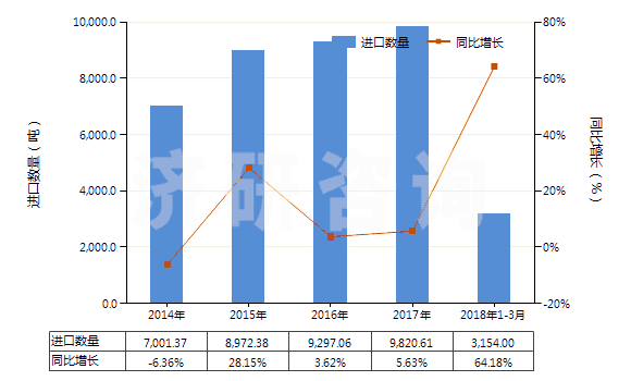 2014-2018年3月中國其他碳纖維制品(HS68159939)進(jìn)口量及增速統(tǒng)計(jì)
